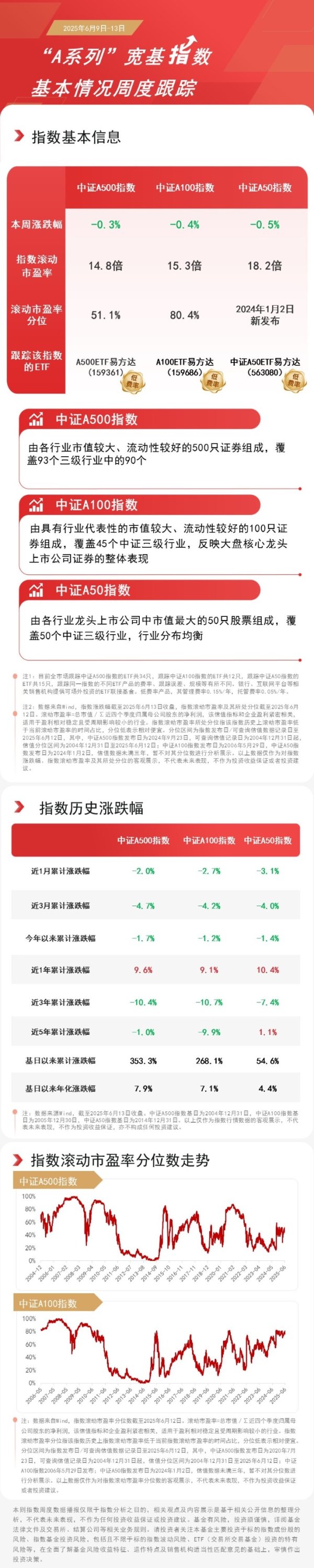 第一证券 “A系列”宽基指数回调，关注A500ETF易方达（159361）、A100ETF易方达（159686）等配置机会