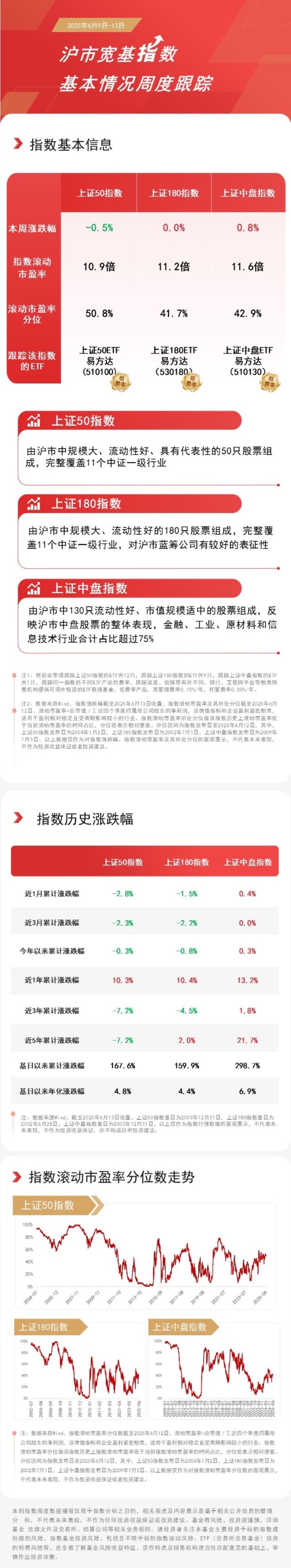 策略资本 沪市宽基指数震荡，关注上证中盘ETF易方达（510130）、上证180ETF易方达（530180）等产品走势