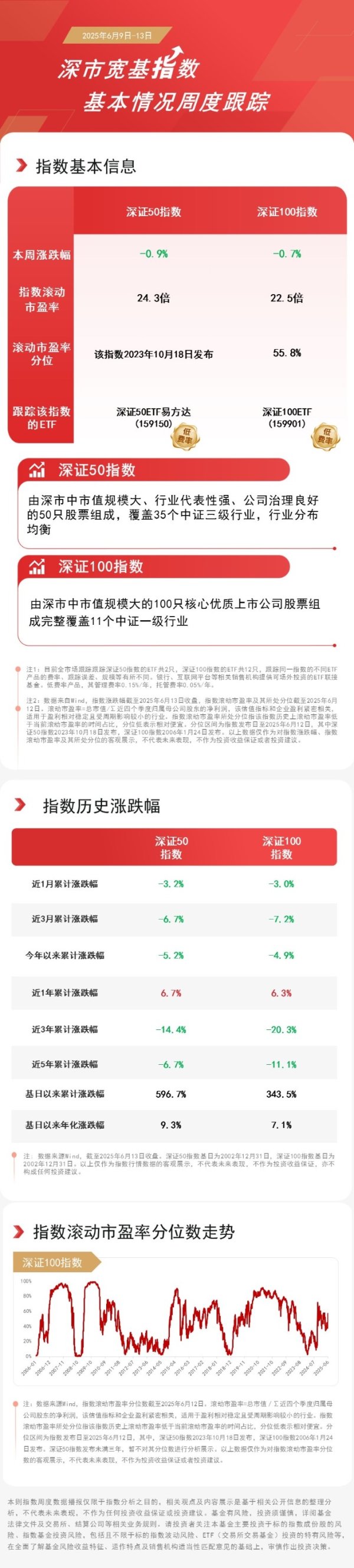 点金网 深市宽基指数承压调整，关注深证100ETF（159901）、深证50ETF易方达（159150）等产品动态