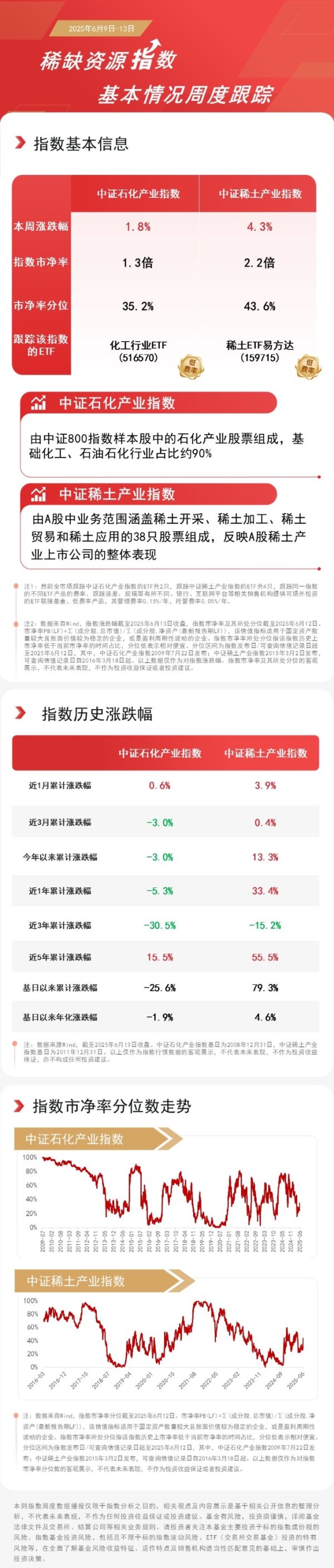 顺策略 稀缺资源指数本周走高，关注稀土ETF易方达（159715）、化工行业ETF（516570）等产品配置机会
