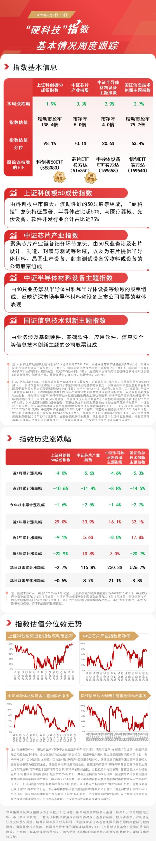 恒信期货 “硬科技”指数本周调整，关注芯片ETF易方达（516350）、半导体设备ETF易方达（159558）等产品投资机会