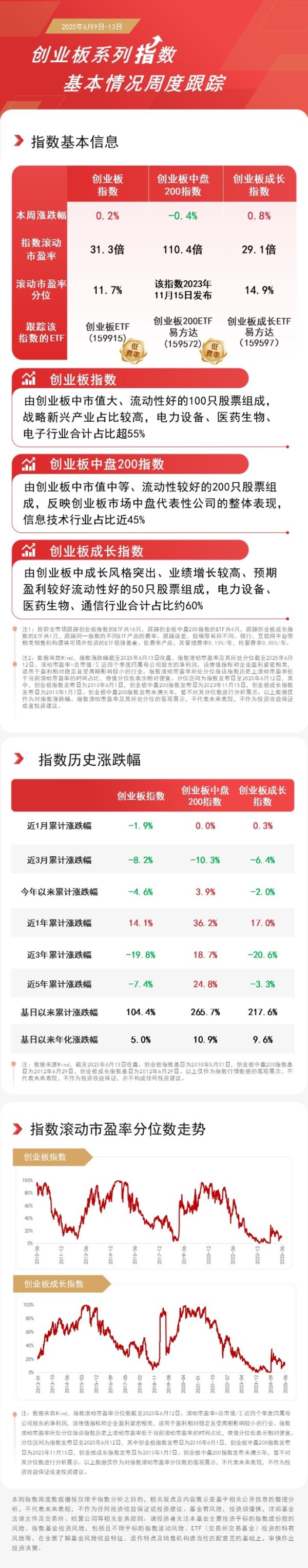 配资伐 创业板指样本调整生效在即，关注同类规模第一的创业板ETF（159915）