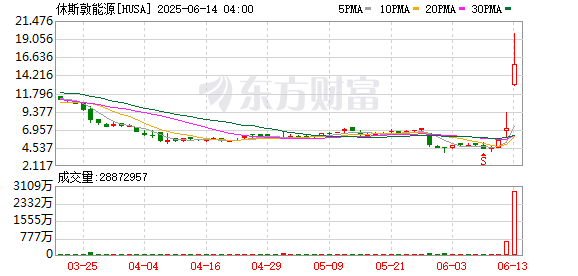牛股远期策略 美股能源股集体走强 休斯敦能源涨超100%