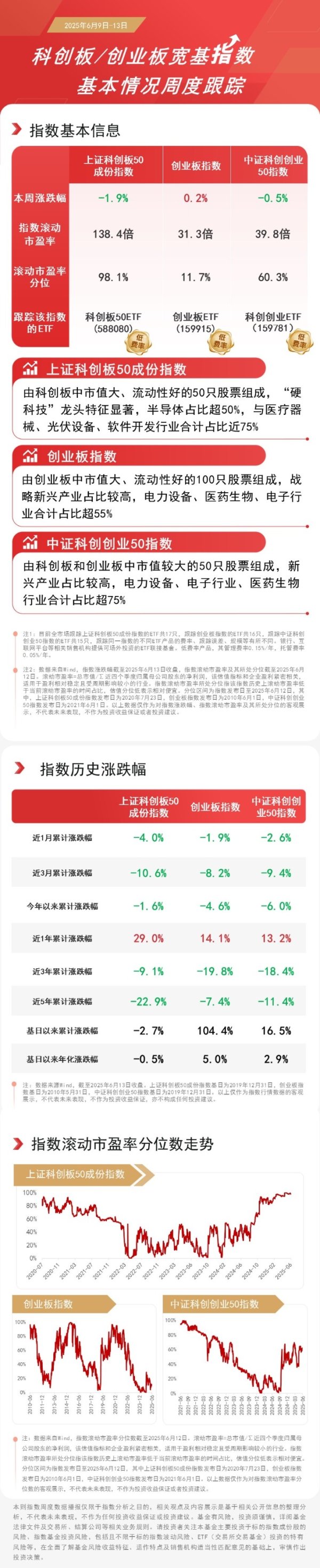 牛顾问策略 双创板块震荡，创业板ETF（159915）、科创板50ETF（588080）等助力捕捉科技发展机遇