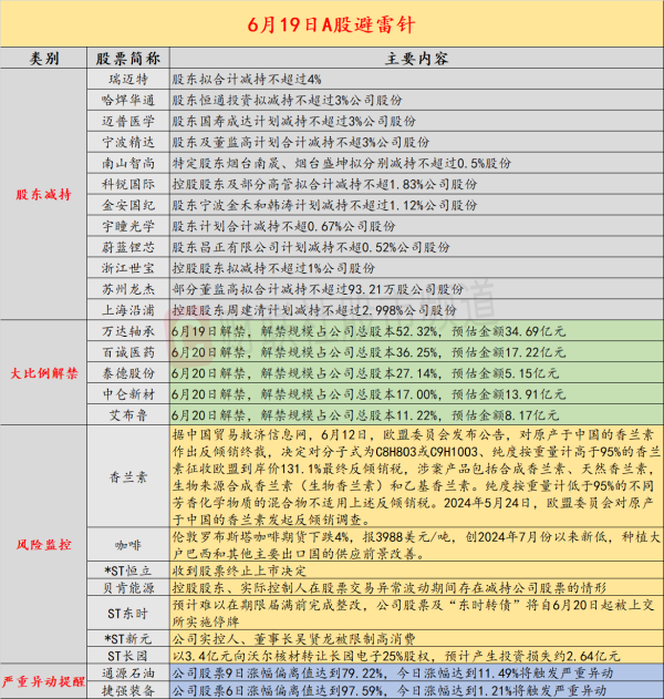 海纳策略 6月19日投资避雷针：4连板油气股公告 实控人在股票交易异常波动期间减持公司股票
