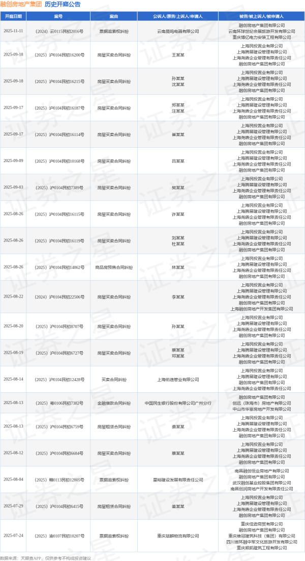 点石策略 融创房地产集团作为被告/被上诉人的1起涉及合同纠纷的诉讼将于2025年6月24日开庭