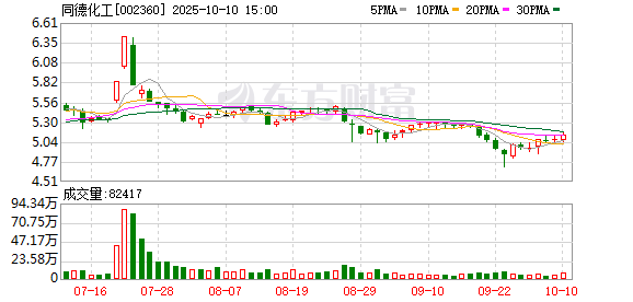 股查查 同德化工：2024年度净利润约-7199万元